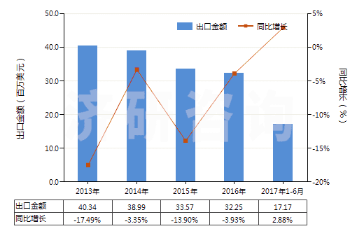 2013-2017年6月中國鎢絲(HS81019600)出口總額及增速統(tǒng)計